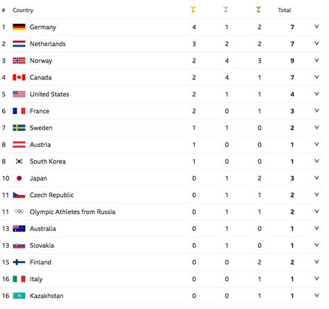 2018 Winter Olympics medal table .